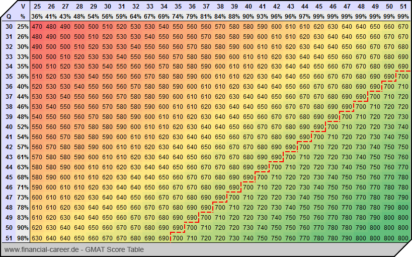 Gmat Score Chart